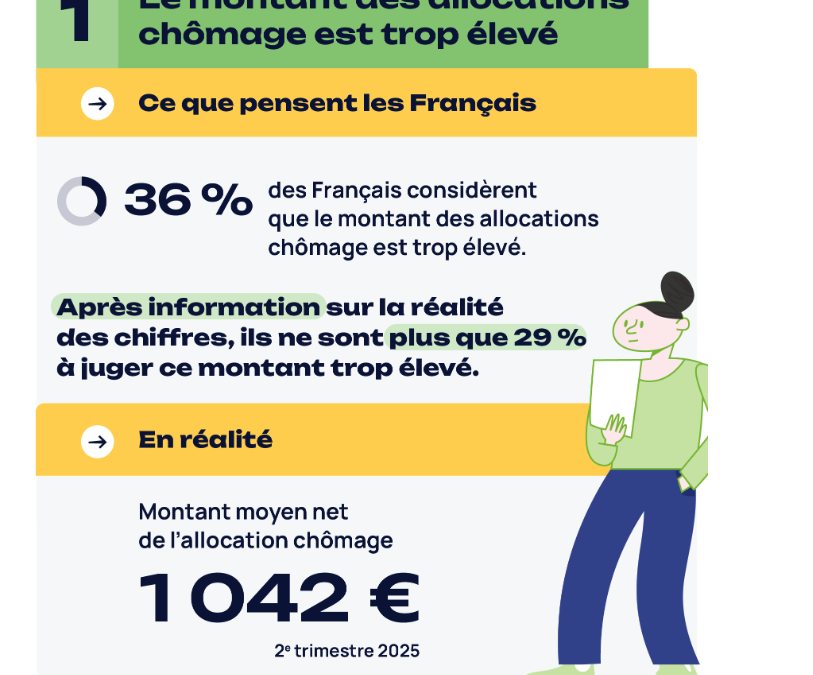 Baromètre UNEDIC  8 idées reçues sur les demandeurs d’emploi